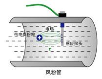 在線(xiàn)測(cè)量，耐磨性強(qiáng)，精度高，能實(shí)時(shí)指導(dǎo)調(diào)整燃燒